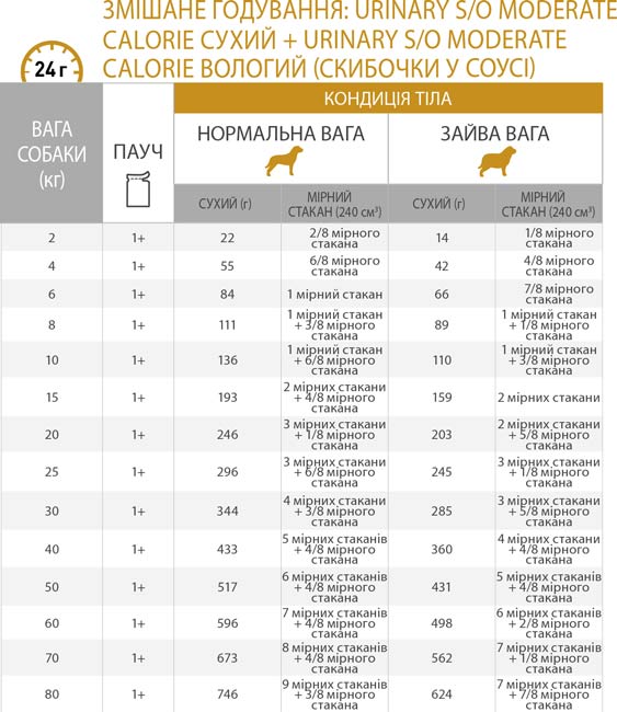 Купити корм роял канін Urinary Moderate Calorie для собак